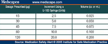 Mg Mcg Units Ml How Will Symlins Safety Measure Up