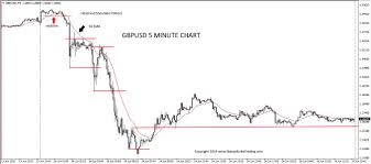 5 Minute Brexit Gbpusd Chart Stacey Burke Trading