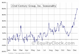 22nd Century Group Inc Amex Xxii Seasonal Chart Equity