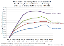 Lifetime Income Trajectories By Education Level For Full