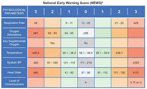 Clinical Early Warning Scores New Clinical Tools In