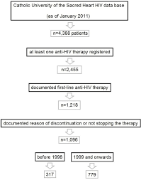 Flow Chart Of Patients Included In The Study From The Whole