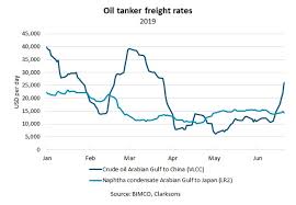 Crude Oil Tanker Freight Rates From The Arabian Gulf To