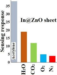 Doped Zno Nanosheet Toward Acetylene
