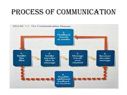 Communication Skills Powerpoint Slides