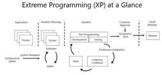 extreme programming at a glance jd meier