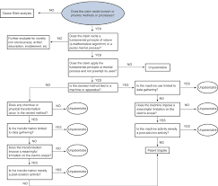 A Flow Chart For Putting Claims To The Bilski Test