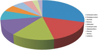 Pie Chart Of Chemical Classes Found In The Superscent