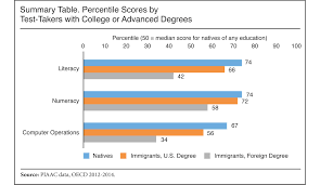 Foreign Educated Immigrants Are Less Skilled Than U S
