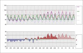 Ksjc Chart Daily Temperature Cycle