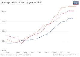 Human Height Our World In Data