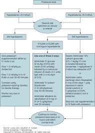 Hyperkalemia And Hypokalemia Clinical Guidelines In