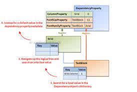 wpf tutorial dependency properties