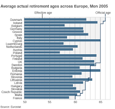 Study Finds Most Europeans Retire Years Before Already Low