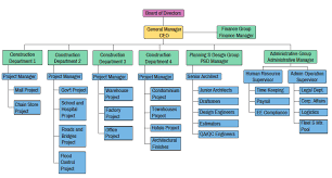 14 San Miguel Corporation Organizational Chart San Miguel