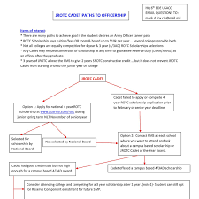Rotc Pathways To A Scholarship Flow Chart V1 Pdf Docdroid