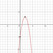 Quadratic Function That Has A Vertex