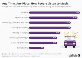 Chart Any Time Any Place How People Listen To Music