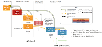 iot yocto bsp boot architecture