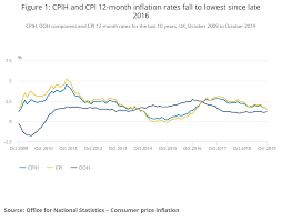 U K Inflation Falls But Dont Expect Another Rate Cut