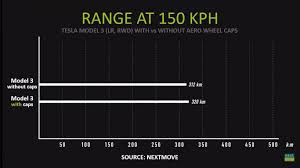 Teslas Aero Wheels Improve Range By 3 At High Speed Test
