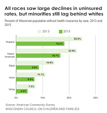 Five Charts On The Uninsured In Wisconsin Kids Forward