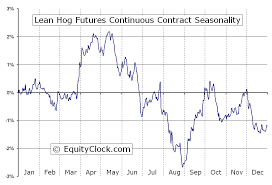 Lean Hog Futures Lh Seasonal Chart Equity Clock