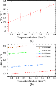A Extrinsic Thermal Conductivities Vs Temperature Gradients