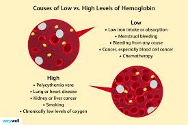 hemoglobin levels high vs low