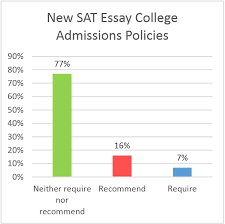 The Redesigned Sat Essay How Will Colleges Use It Or Will