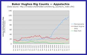 Ny Shale Gas Now July 2011 Drill Rig Count New Record For
