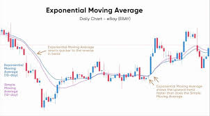 Trade With Exponential Moving Averages Trade Now Capital Com