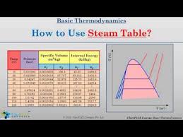how to use steam table easiest way