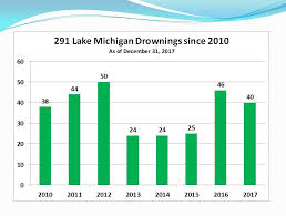 Great Lakes Surf Rescue Project Statistics Great Lakes