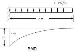 bending moment diagram shape and