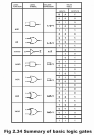 of logic gate and its applications