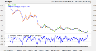 Price Time Historical Extreme In Usd Jpy
