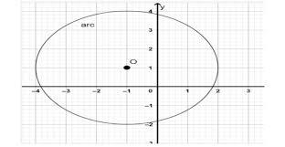 Equation Of The Circle In General Form