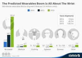 Wearable Technology Statistics And Trends 2018 Smart Insights