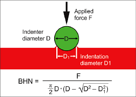 Diagram Of Brinell Hardness Test