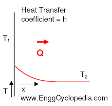 Heat Transfer Coefficients For Heat