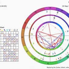 Vedic Astrology Chart Calculator Luxury Navamsa Chart D9