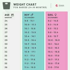 Pls Send Me Weight And Height Chart Pls Im The Mother Of