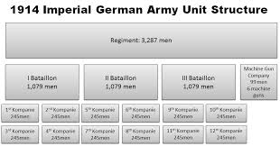 The Great War A Novel German Imperial Army Unit Structure
