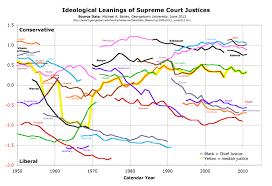 Ideological Leanings Of United States Supreme Court Justices