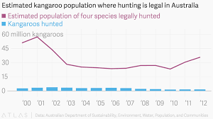Estimated Kangaroo Population Where Hunting Is Legal In