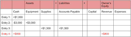 Accounting Equation Explained