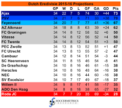 projecting the 2016 16 dutch eredivisie