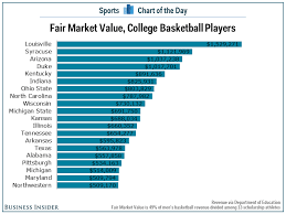Chart Average University Of Louisville Basketball Player Is