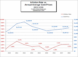 How Does Inflation Affect The Price Of Gold